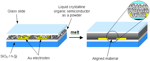 Melting process of a liquid crystalline organic semiconductor in an OFET.